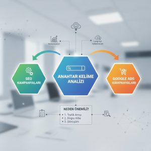 SEO ve Google Ads Kampanyaları için Anahtar Kelime Analizi İnfografiği